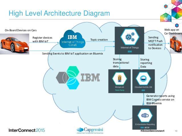 IBM Internet of Things Logo - Capgemini Connected Car Demo Using IBM Internet of Things Foundation …