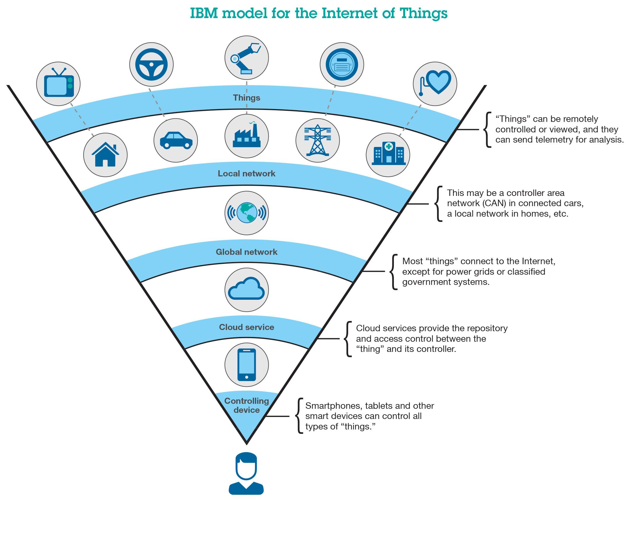 IBM Internet of Things Logo - ibm-model-for-the-internet-of-things-iot | Comms Business