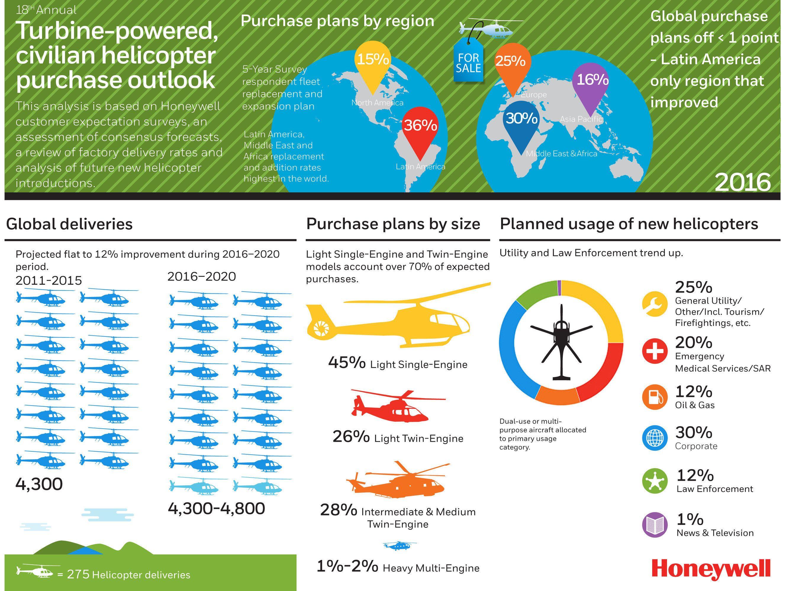 Honeywell Aerospace Logo - Honeywell Forecasts 4,300 To 4,800 Global Helicopter Deliveries Over ...