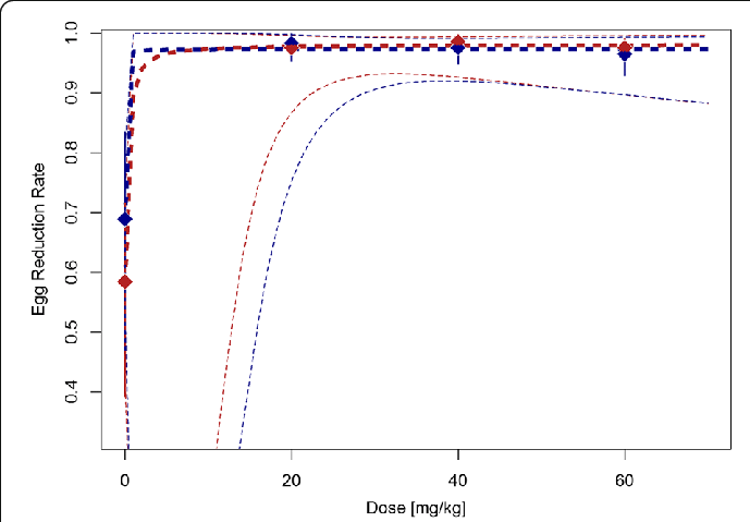 Diamonds and Red Lines Logo - Egg reduction rates in PSAC (blue lines) and SAC (red lines