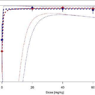 Diamonds and Red Lines Logo - Egg reduction rates in PSAC (blue lines) and SAC (red lines ...