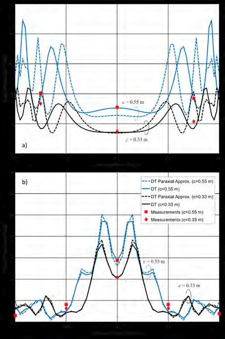 Diamonds and Red Lines Logo - Predicted (blue/black lines) and measured (red squares/diamonds ...