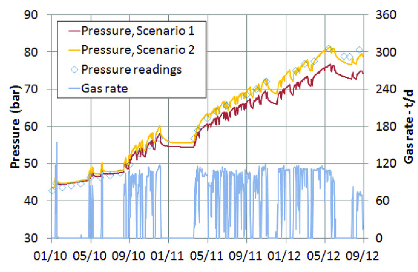 Diamonds and Red Lines Logo - Pressure prediction (red and yellow lines) matching pressure ...