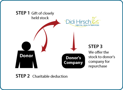 Didi Hirsch Logo - Didi Hirsch Mental Health Services Planned Giving :: Closely Held Stock