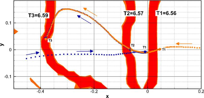 Diamonds and Red Lines Logo - Backflow phenomenon caused by the movement of LCS2. Red lines mark ...