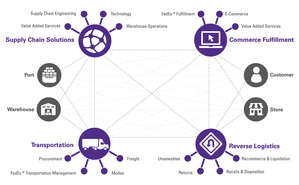 FedEx Corp Logo - FedEx Supply Chain - experienced third-party logistics provider (3PL)