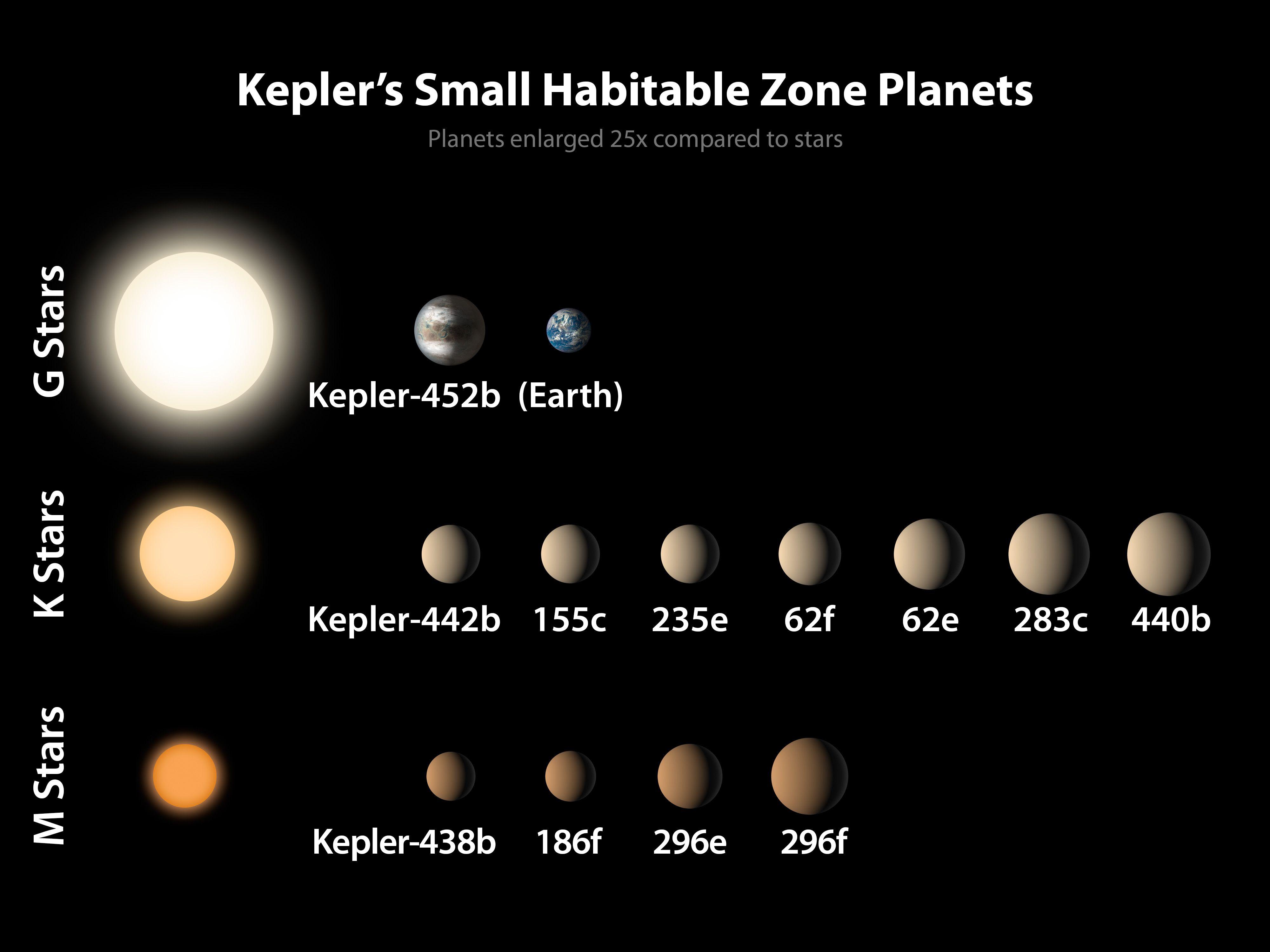 Small NASA Commander Logo - A Kepler's Dozen: Small Habitable Zone Planets | NASA
