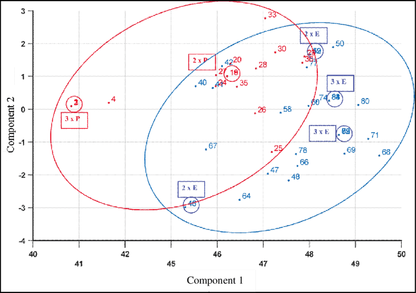 Blue Oval with Red E Logo - Plot of first two principal components for adult males either ...