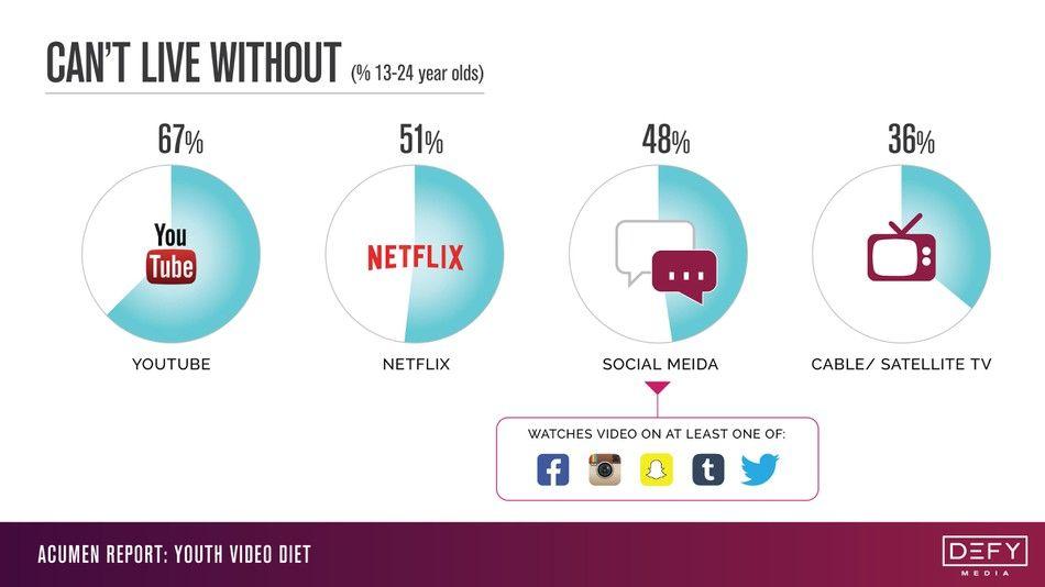 Netflix and YouTube Logo - Teens vastly prefer YouTube and Netflix to TV, don't mind ads ...