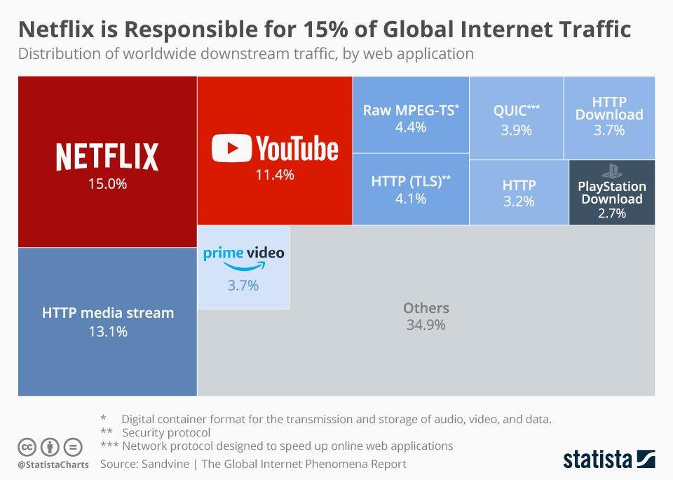 Netflix and YouTube Logo - Netflix and YouTube Make Up Over a Quarter of Global Internet