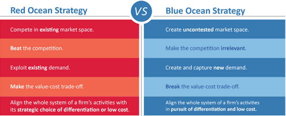 Blue and Red V Logo - Blue Ocean V Red Ocean Strategy - Brosheets