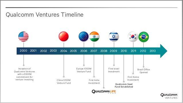 Qualcomm Ventures Logo - Corporate VC