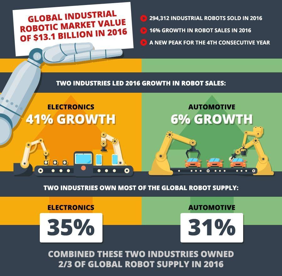 Robot with Yellow Food Logo - Infographic: Industrial Robotics Market