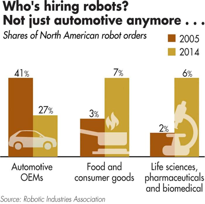 Robot with Yellow Food Logo - Robotics in poultry processing