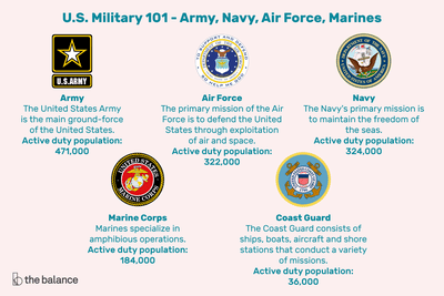 United States Military Branch Logo - U.S. Military 101 - Army, Navy, Air Force, Marines and Coast Guard