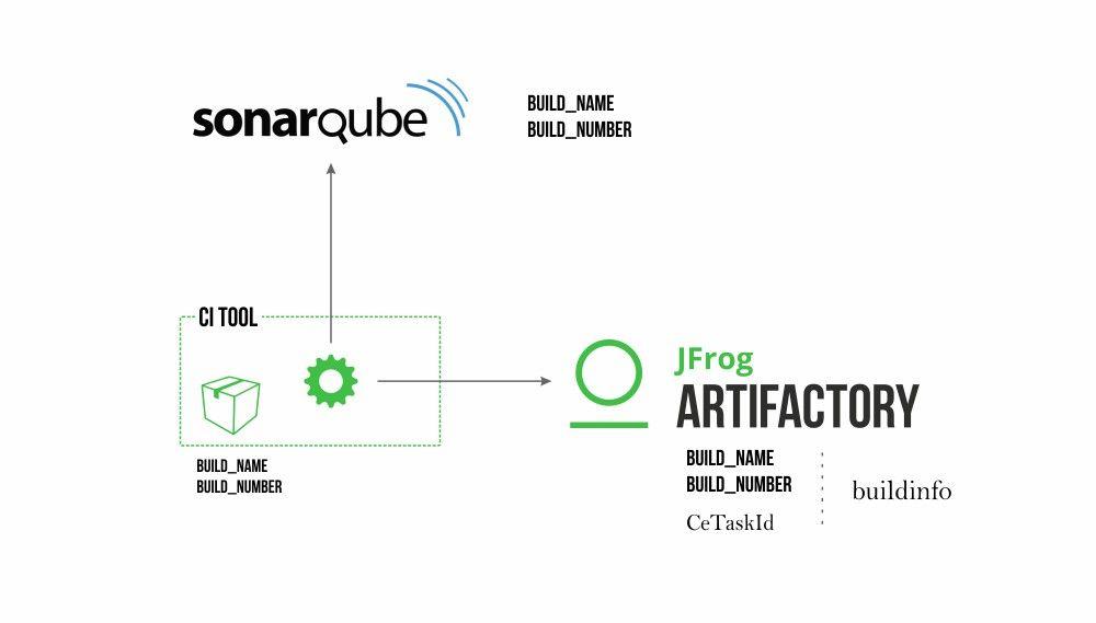 SonarQube Logo - See how SonarQube and Artifactory make safer CI pipelines