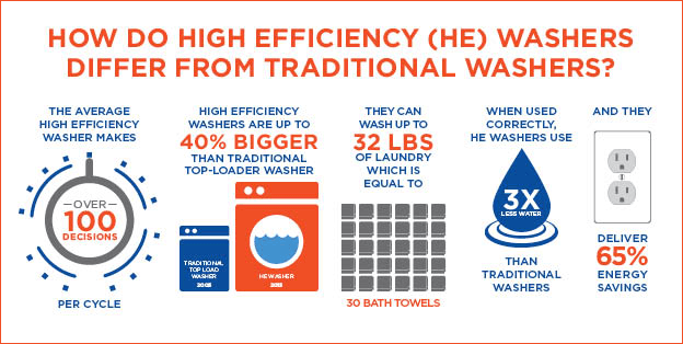 High Efficiency Logo - Find Out How High Efficiency Washers Work!
