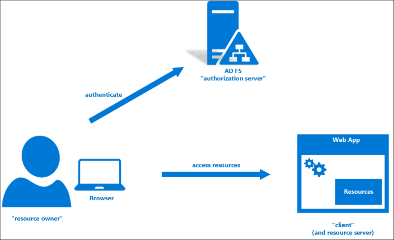 ADFS Logo - AD FS Scenarios for Developers | Microsoft Docs