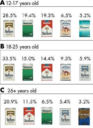 Cigarette Brand Logo - Top five cigarette brands among 12– 17, 18–25, and 26 + year olds ...