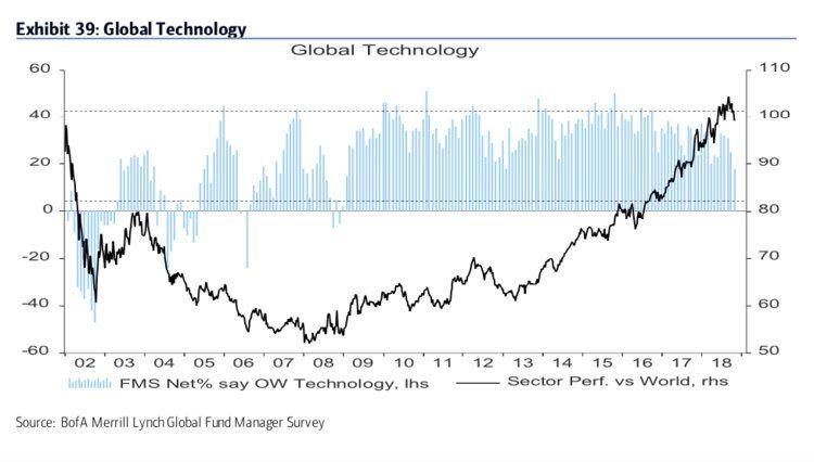 American Global Technology Company Logo - Tech stocks: Fund managers dumping them to buy healthcare shares ...