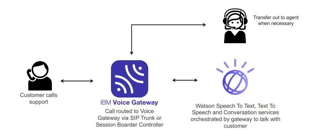 Use IBM Watson Logo - Cognitive Customer Service