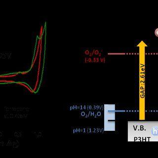 Red Curve Logo - a) Cyclic voltammetry of bulk (red curve) and nano P3HT (green curve ...