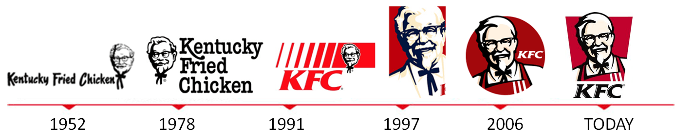 KFC Logo - TASK 2 : Analysis on color psychology of 