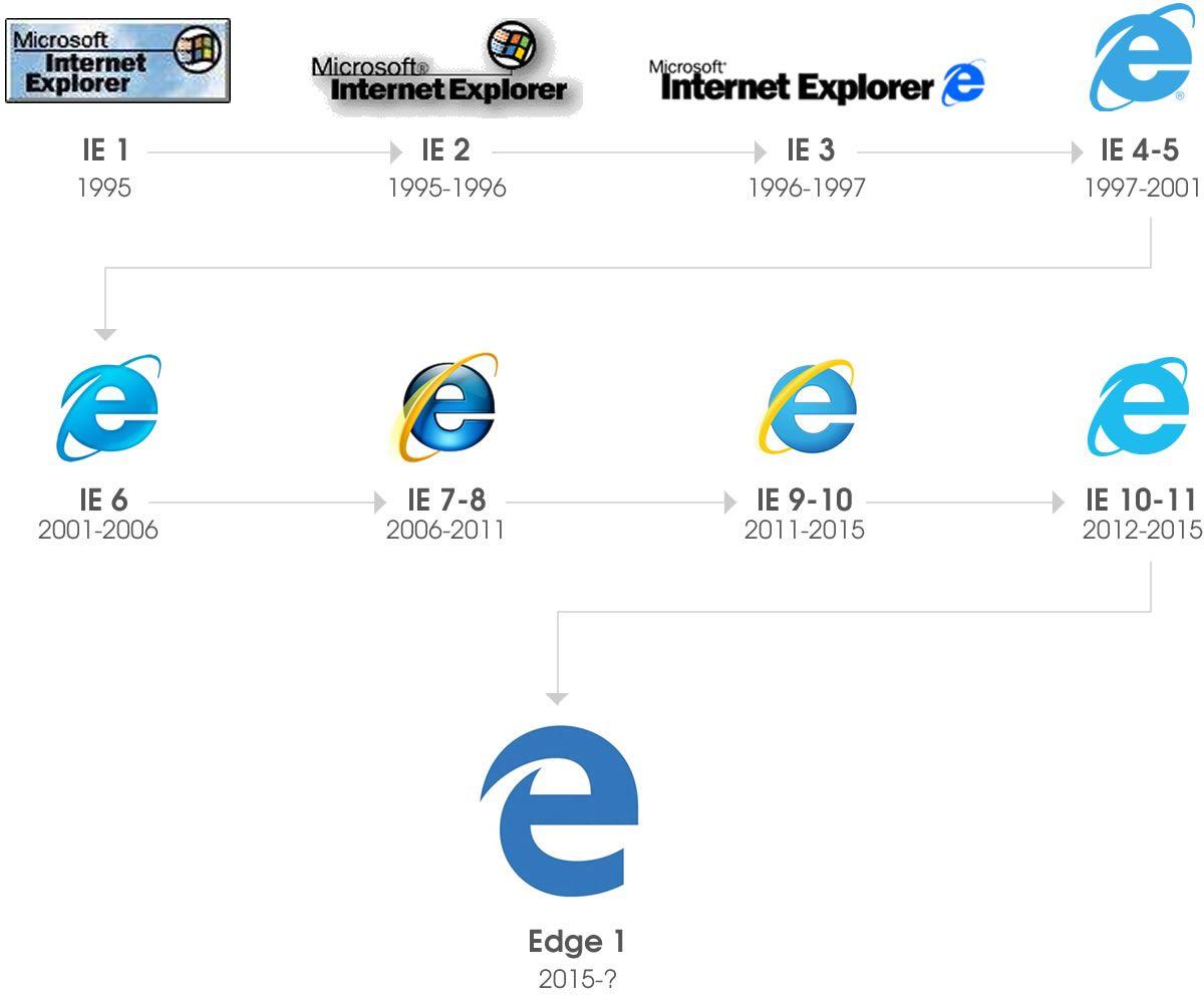 Internet Explorer 11 Logo - A moment of silence for Internet Explorer