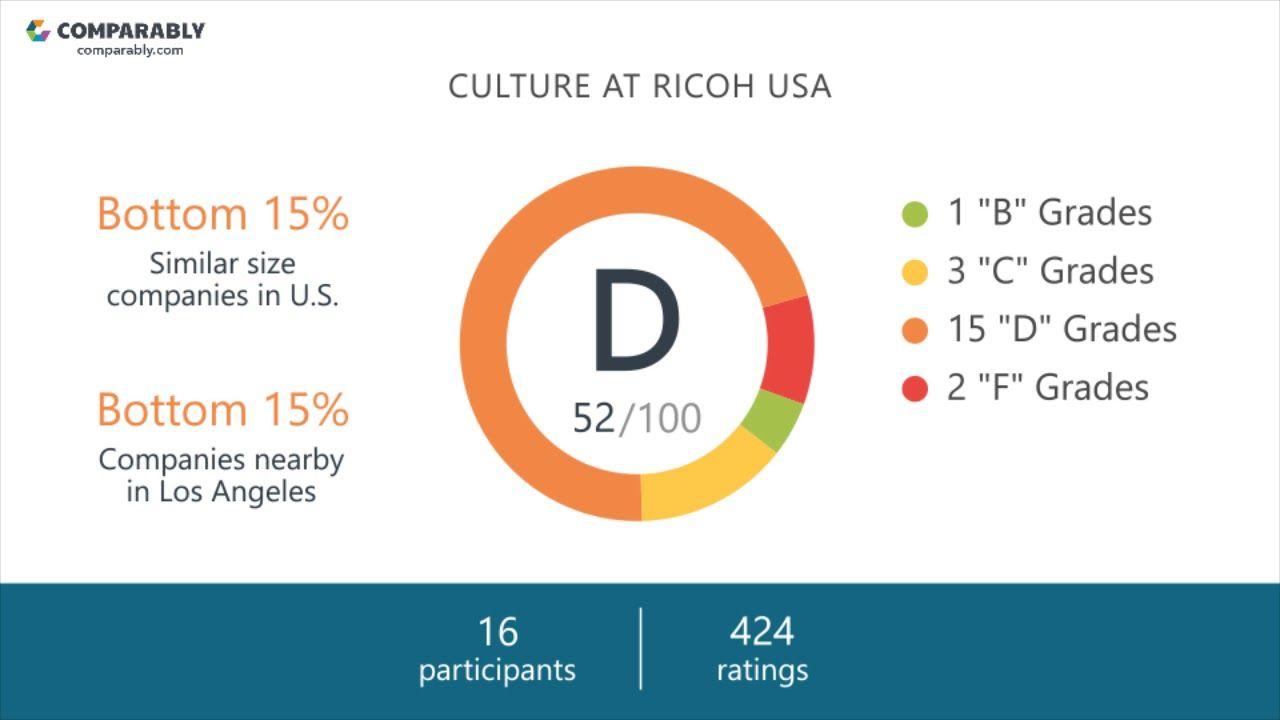 Ricoh Us Logo - Working at Ricoh USA - May 2018 - YouTube