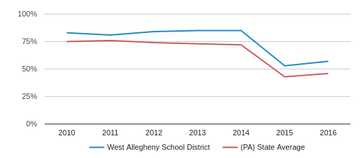 West Allegheny School District Logo - West Allegheny School District (2018-19) | Oakdale, PA