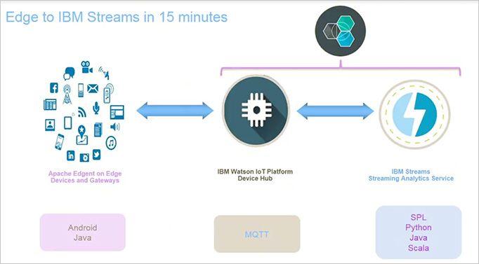 IBM Streams Logo - IoT Device Events to Streaming Analytics in 15 Minutes with Bluemix