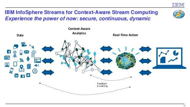 IBM Streams Logo - Real-time Analytics using IBM InfoSphere Streams