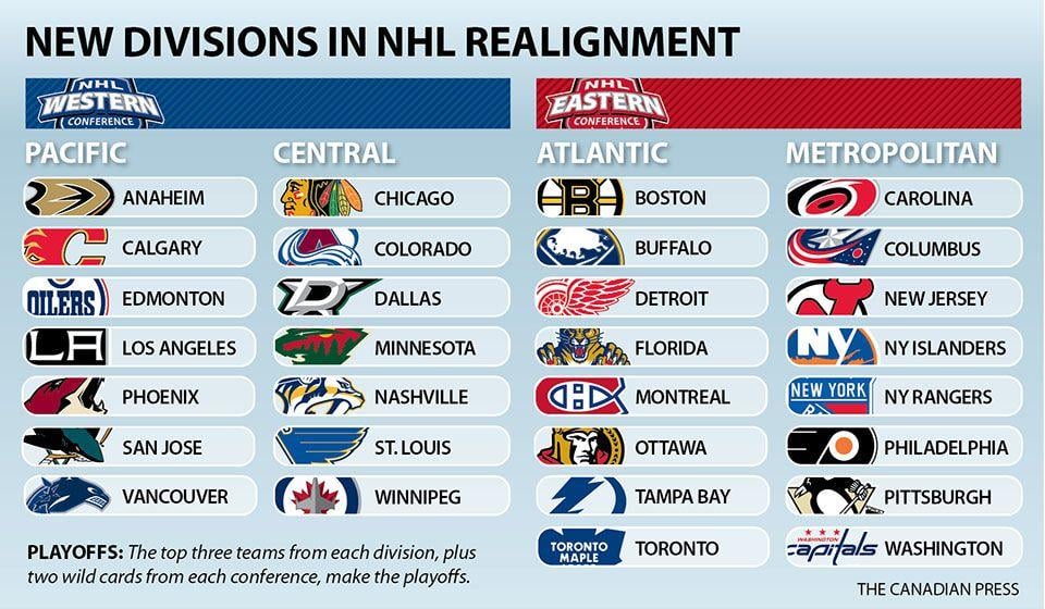 Western Conference NHL Team Logo - Expansion? In MY NHL? It's More Likely Than You'd Think - Section 328