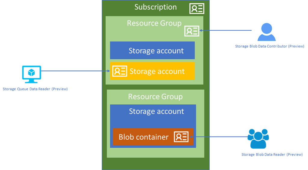 Microsoft Azure Storage Logo - Azure AD Authentication for Azure Storage now in public preview ...
