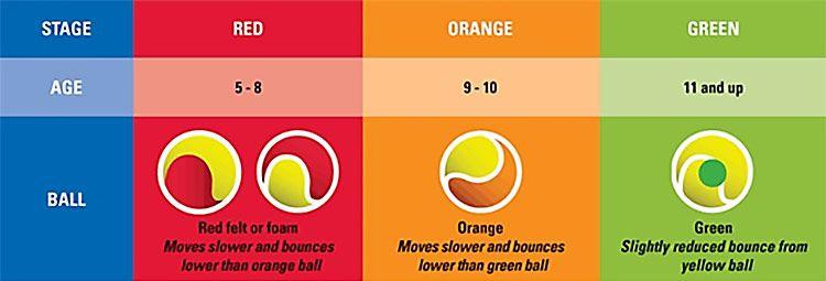 Red and Orange Ball Logo - Junior and Kids Training Foam & Felt Tennis Balls
