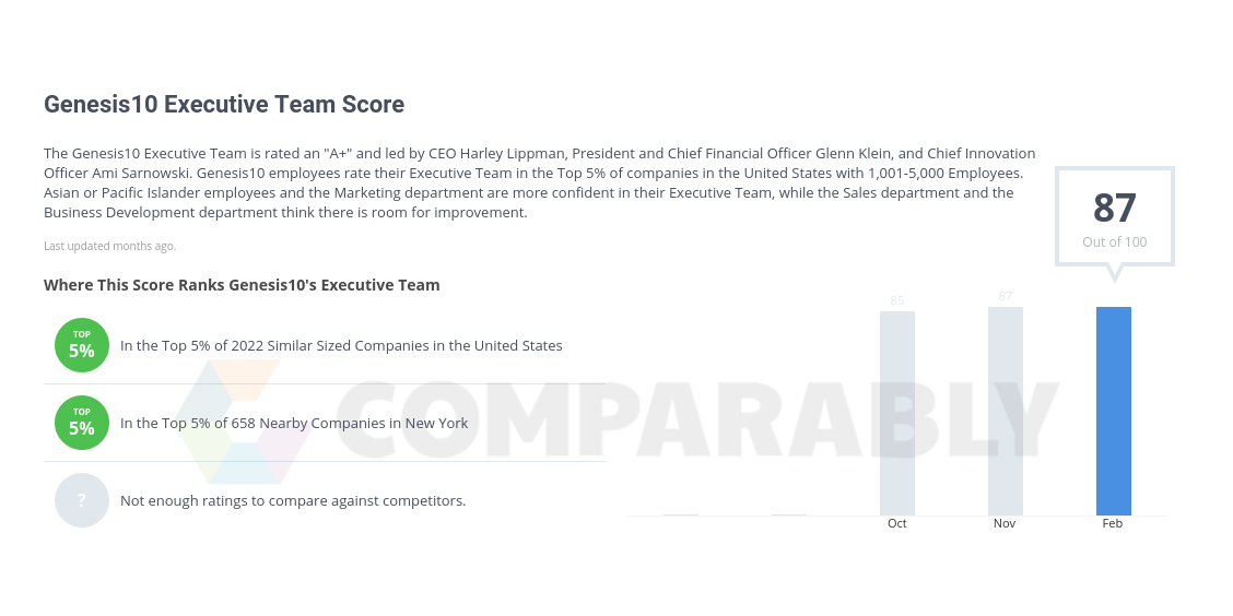 Genesis 10 Logo - Genesis10 Executive Team Score | Comparably