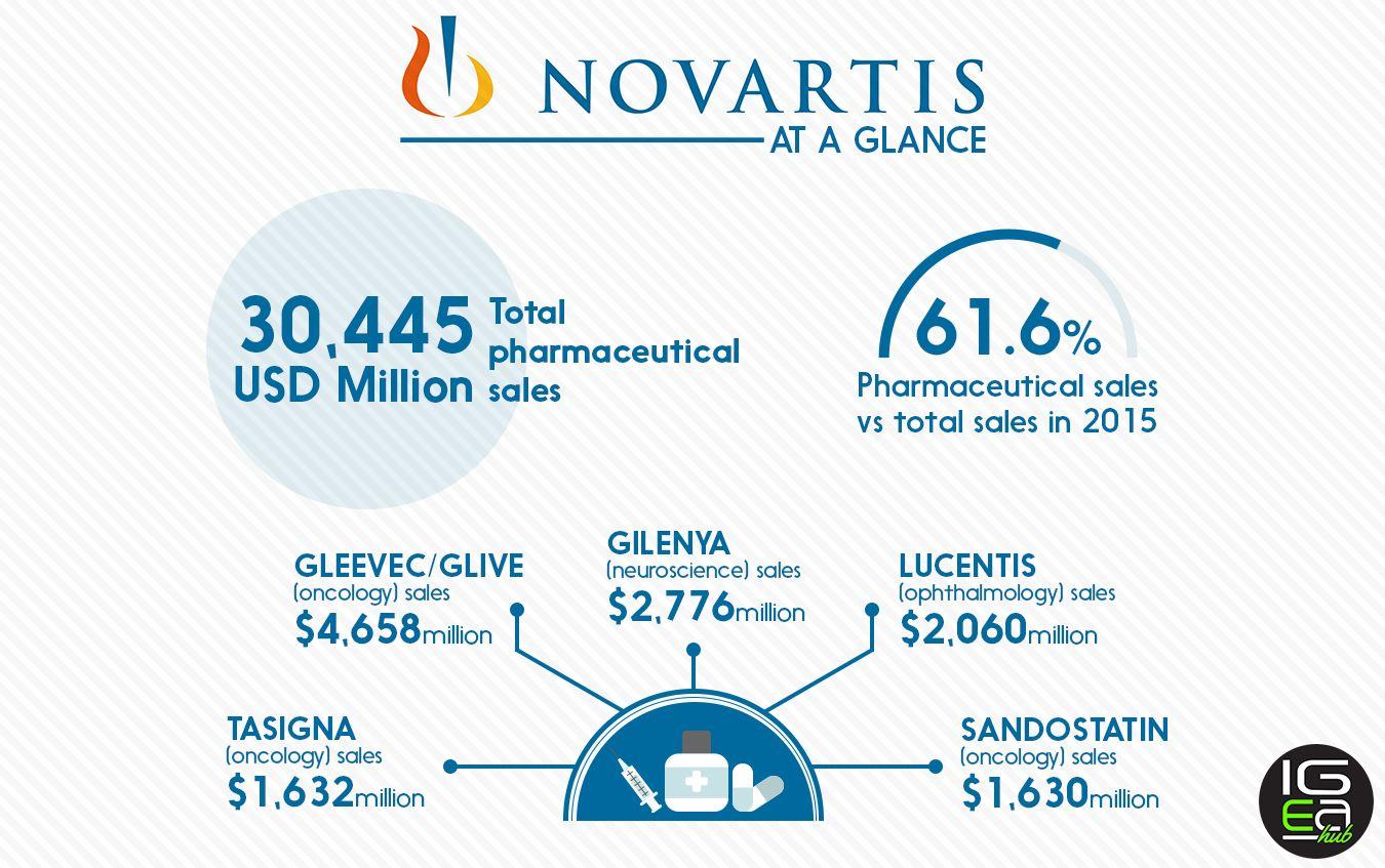 Novartis Oncology Logo - Top 10 Pharmaceutical Companies 2017 - IgeaHub