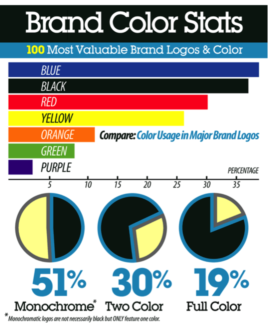 100 Most Popular Logo - Most Valuable Colors in Logo Design 2017 and How Not to Misuse Them