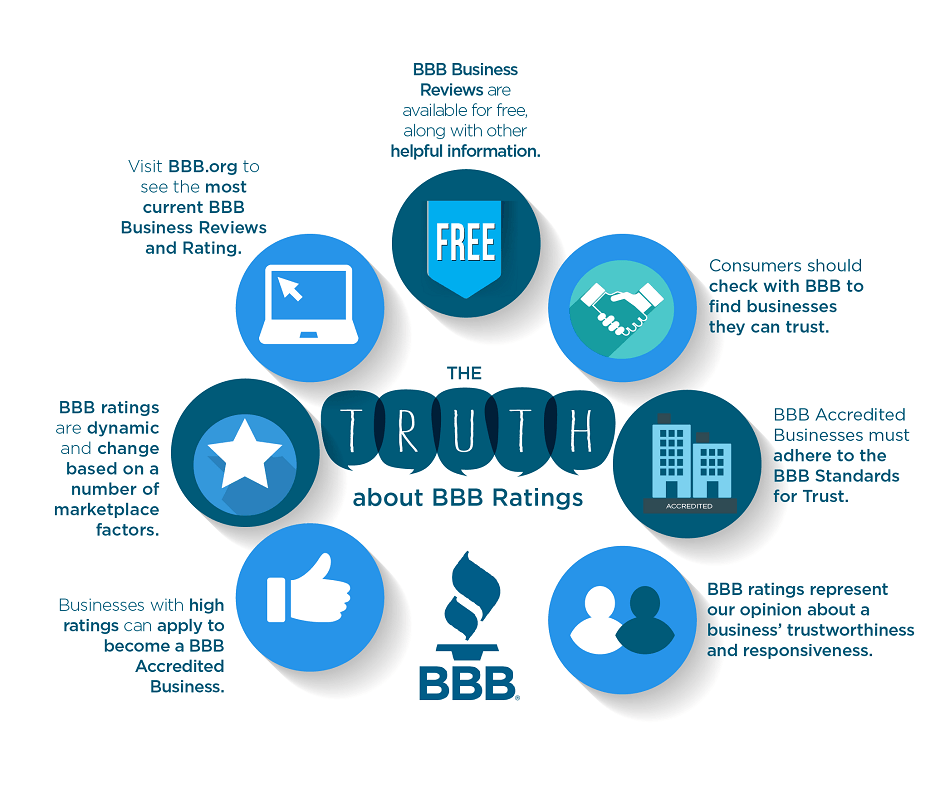 BBB a Rating Logo - Benefits of Buying from a BBB Accredited Business. Slone Automotive