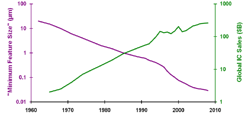 Purple and Green R Logo - 1. Impact of transistor scaling (purple curve) on semiconductor