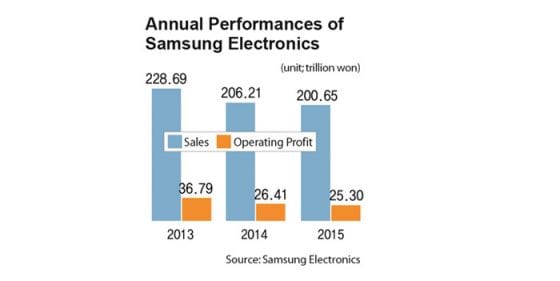 Samsung Engineering Logo - Samsung is downsizing its workforce to deal with a global economic ...