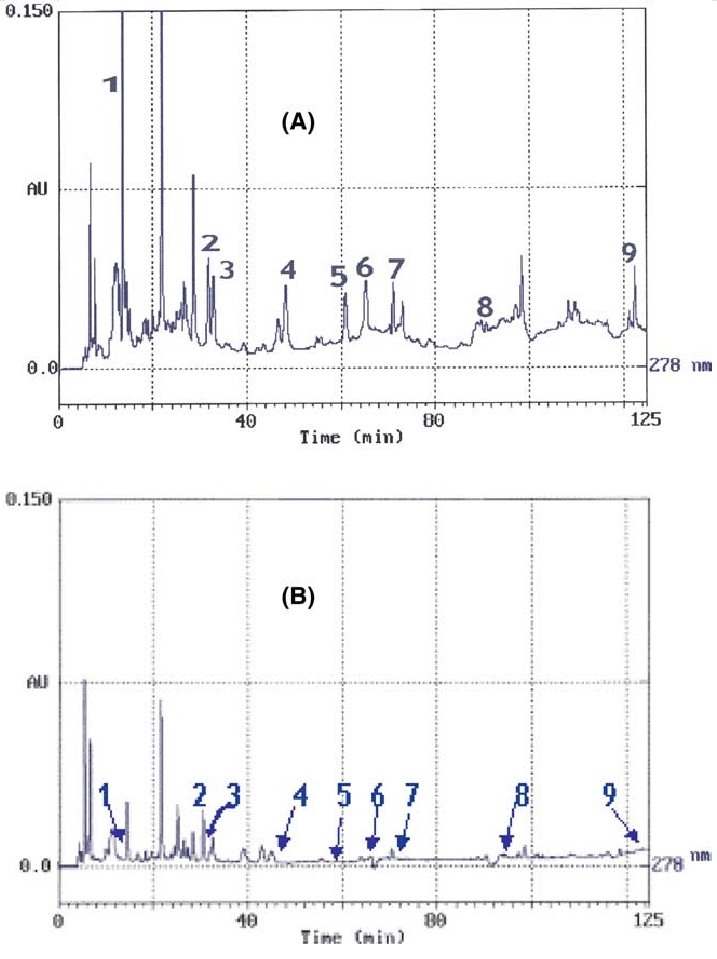 Red and White Peaks Logo - A) Chromatogram of wine C (red wine). Peaks number: 1: gallic acid