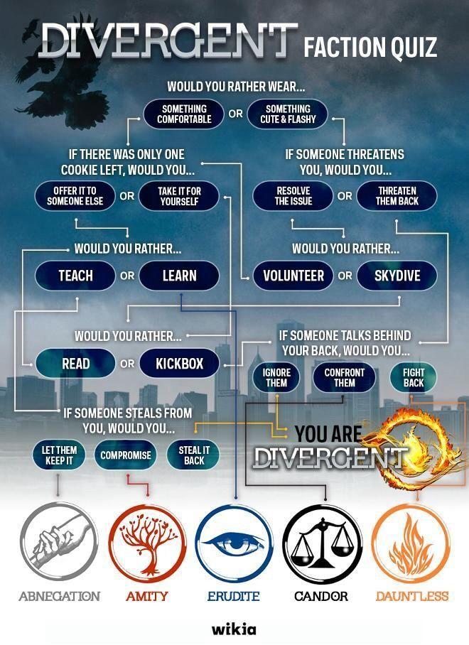 Super Cool Divergent Dauntless Logo - Take this quiz to find out which faction you are. I am Divergent ...