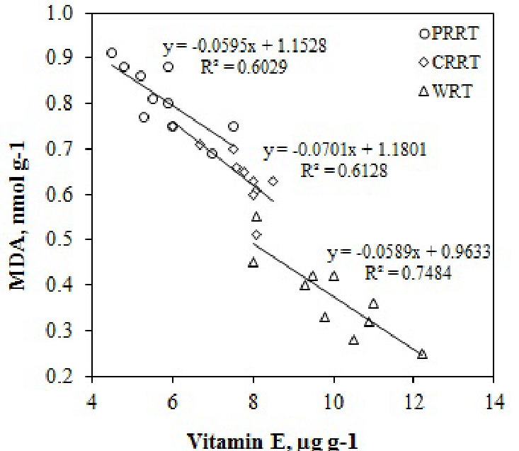 Vitamins Circle Rainbow Logo - Correlation between vitamin E and MDA levels in rainbow trout ...