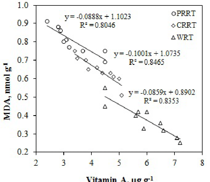 Vitamins Circle Rainbow Logo - Correlation between vitamin A and MDA levels in rainbow trout