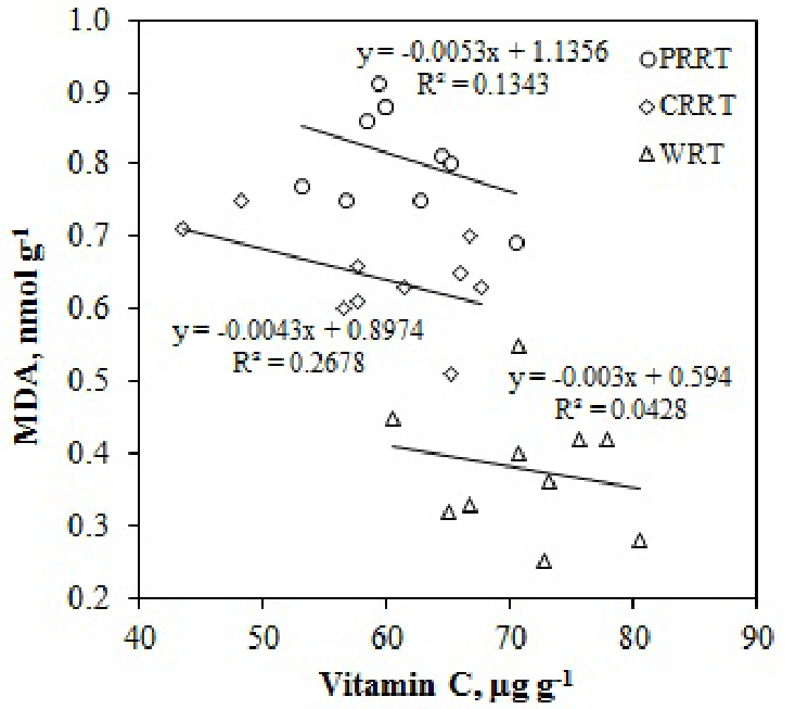 Vitamins Circle Rainbow Logo - Correlation between vitamin C and MDA levels in rainbow trout ...