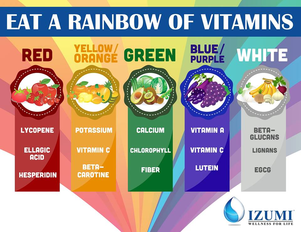 Vitamins Circle Rainbow Logo - 4 Ways to Add More Nutrients to Your Diet | VCU Rec Sports