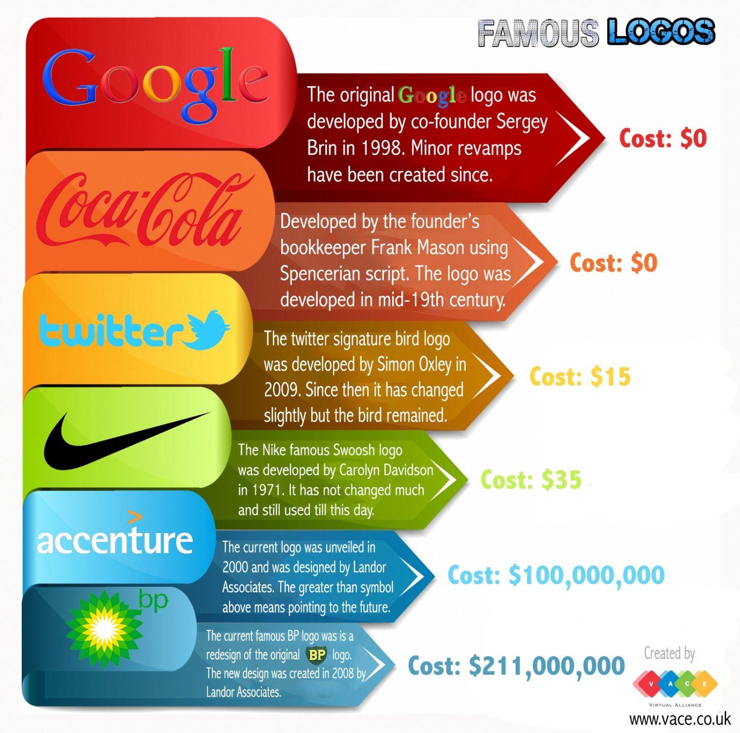 Famous Advertising Logo - logos Infographics | Visual.ly