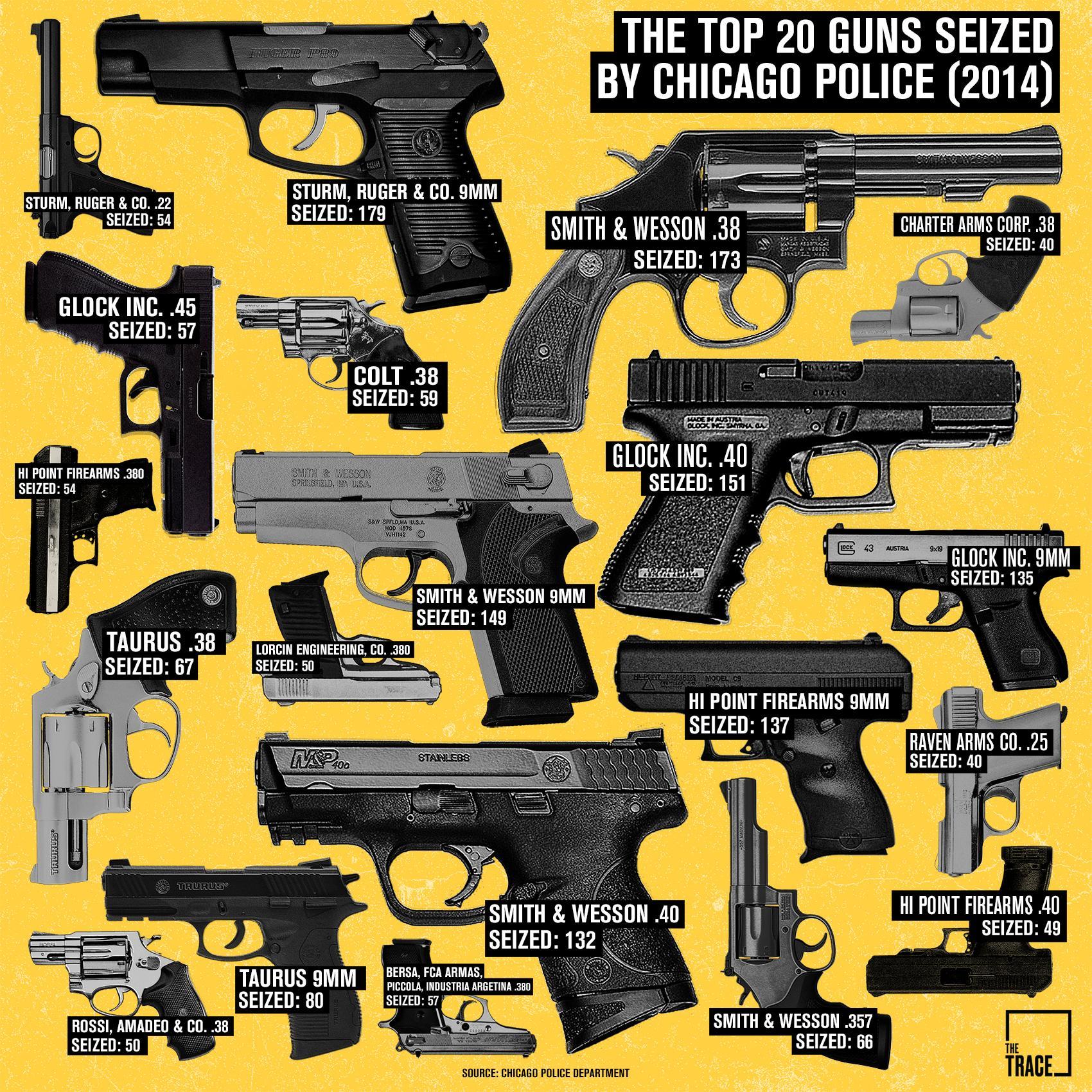 Glock Gang Logo - Chicago Criminals' Favorite Gunmakers: A Visual Ranking
