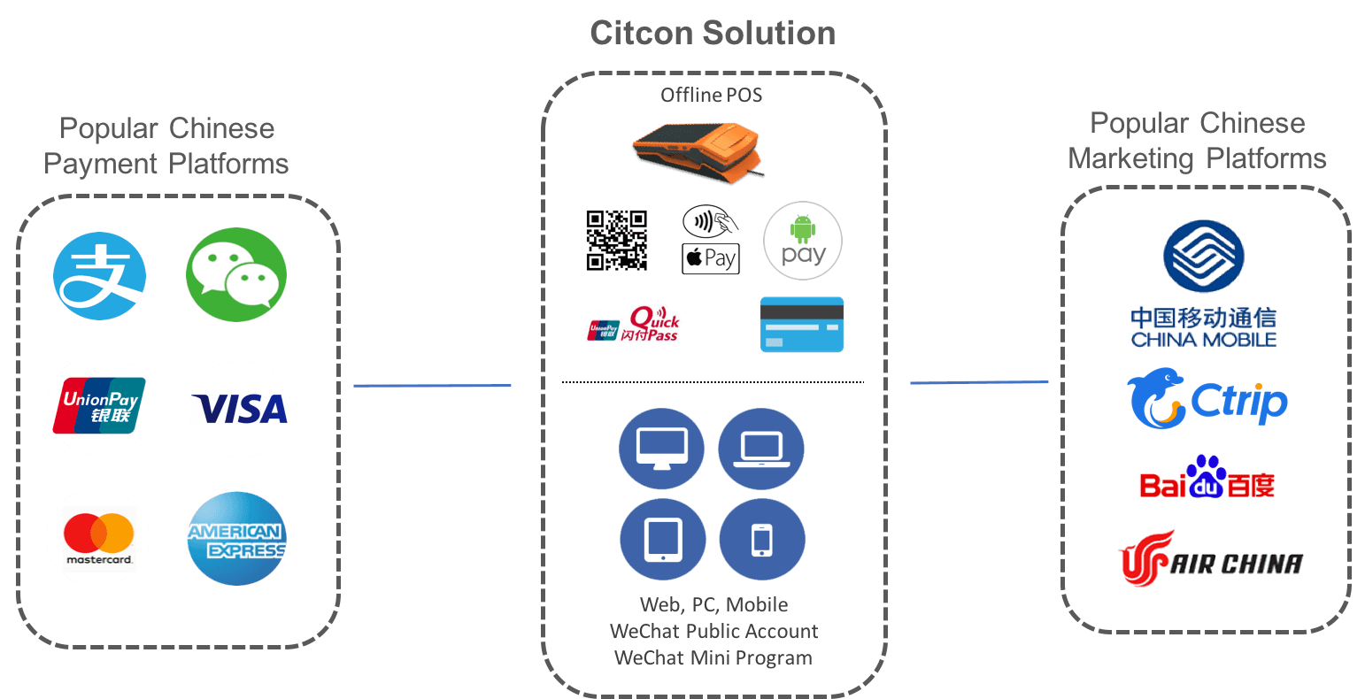 Солюшен офлайн. UPT платежная система. China Unionpay схема функционирования. Китайских платежных систем Alipay рисунок. WECHAT pay.